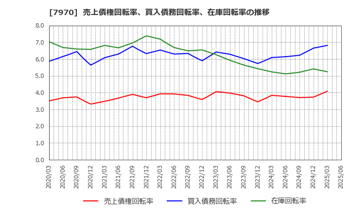 7970 信越ポリマー(株): 売上債権回転率、買入債務回転率、在庫回転率の推移