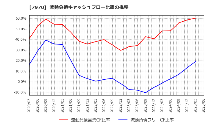 7970 信越ポリマー(株): 流動負債キャッシュフロー比率の推移