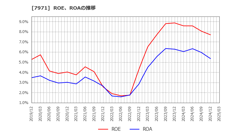 7971 東リ(株): ROE、ROAの推移