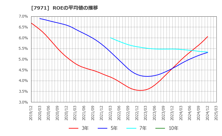 7971 東リ(株): ROEの平均値の推移