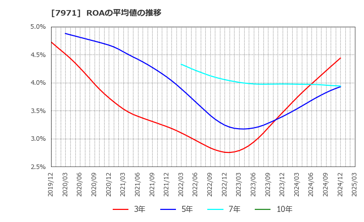 7971 東リ(株): ROAの平均値の推移