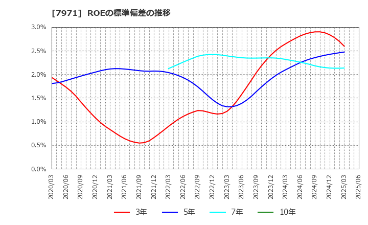 7971 東リ(株): ROEの標準偏差の推移