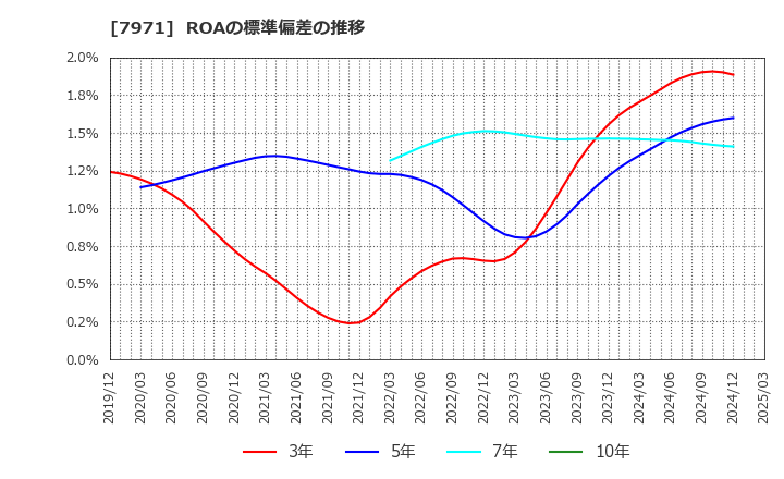 7971 東リ(株): ROAの標準偏差の推移