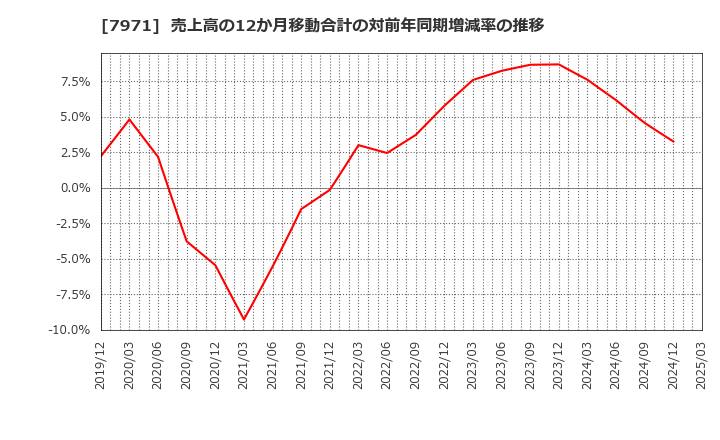 7971 東リ(株): 売上高の12か月移動合計の対前年同期増減率の推移
