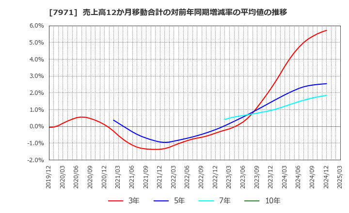 7971 東リ(株): 売上高12か月移動合計の対前年同期増減率の平均値の推移
