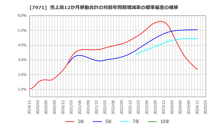 7971 東リ(株): 売上高12か月移動合計の対前年同期増減率の標準偏差の推移