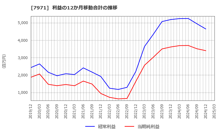 7971 東リ(株): 利益の12か月移動合計の推移