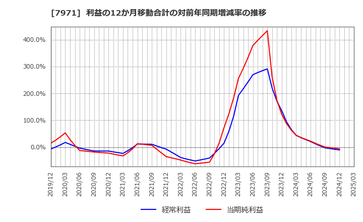 7971 東リ(株): 利益の12か月移動合計の対前年同期増減率の推移