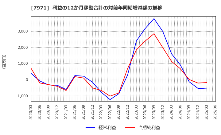 7971 東リ(株): 利益の12か月移動合計の対前年同期増減額の推移