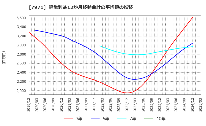 7971 東リ(株): 経常利益12か月移動合計の平均値の推移