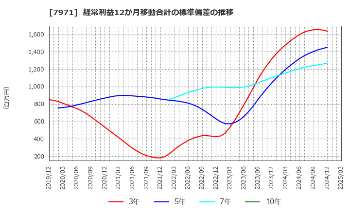 7971 東リ(株): 経常利益12か月移動合計の標準偏差の推移