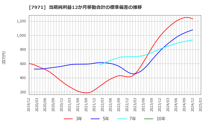 7971 東リ(株): 当期純利益12か月移動合計の標準偏差の推移