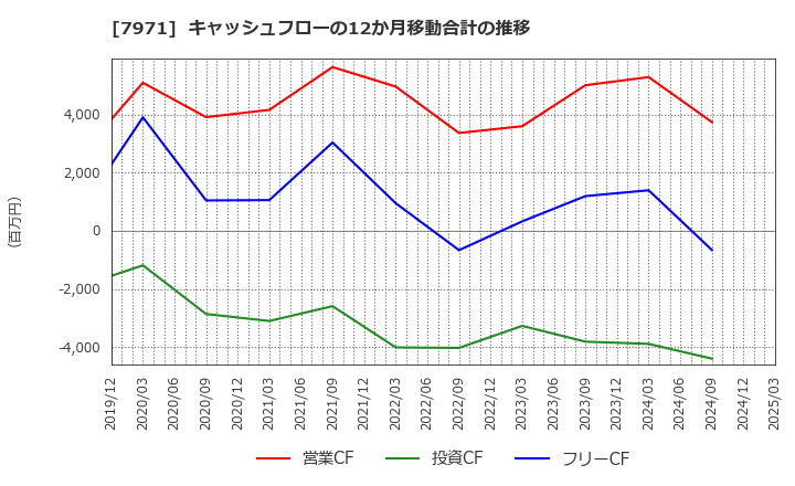 7971 東リ(株): キャッシュフローの12か月移動合計の推移