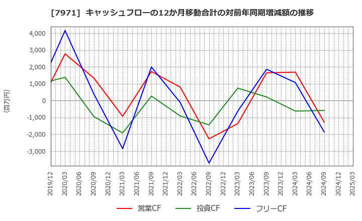 7971 東リ(株): キャッシュフローの12か月移動合計の対前年同期増減額の推移