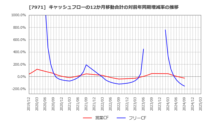 7971 東リ(株): キャッシュフローの12か月移動合計の対前年同期増減率の推移
