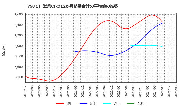7971 東リ(株): 営業CFの12か月移動合計の平均値の推移