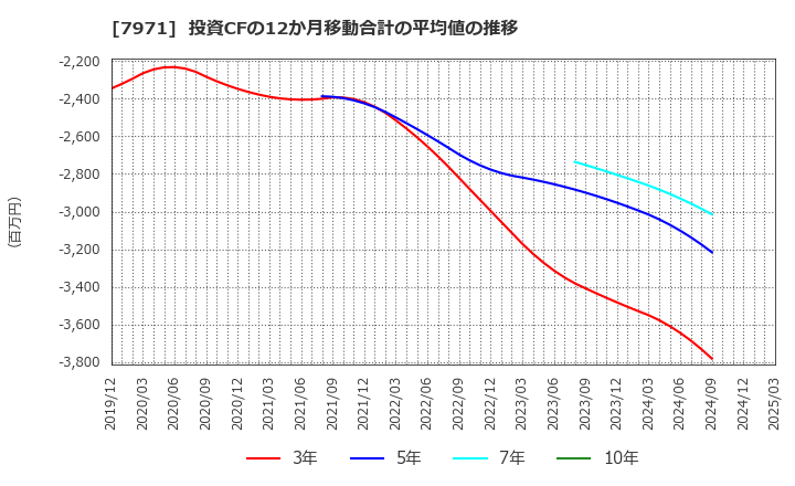 7971 東リ(株): 投資CFの12か月移動合計の平均値の推移