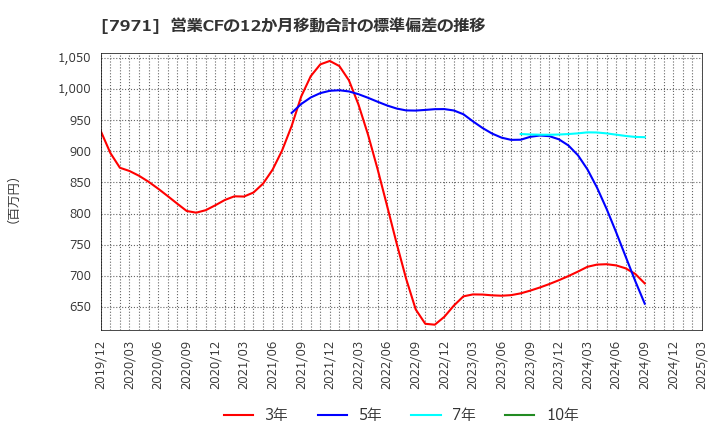 7971 東リ(株): 営業CFの12か月移動合計の標準偏差の推移