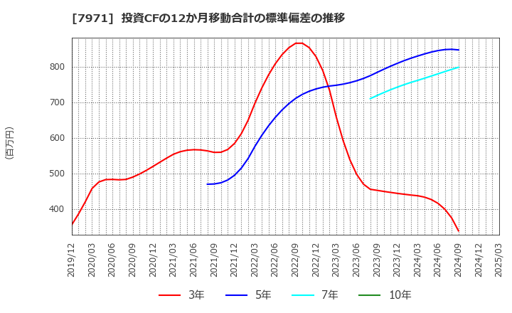 7971 東リ(株): 投資CFの12か月移動合計の標準偏差の推移