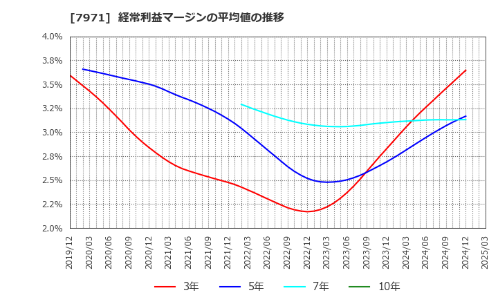 7971 東リ(株): 経常利益マージンの平均値の推移