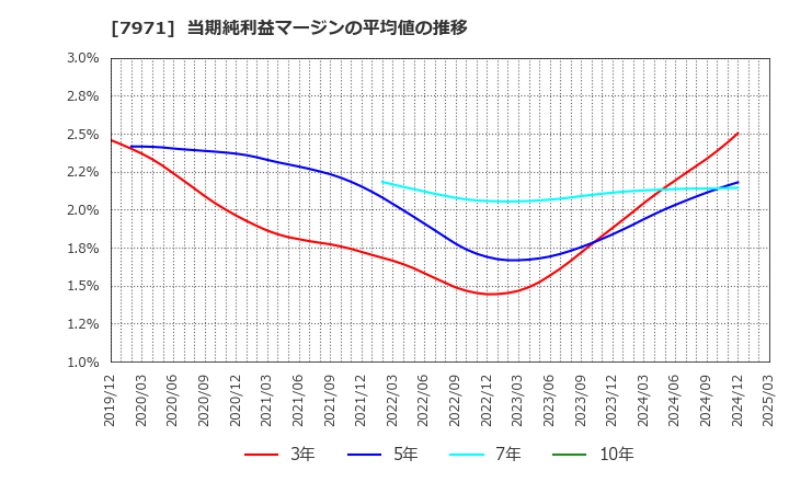 7971 東リ(株): 当期純利益マージンの平均値の推移