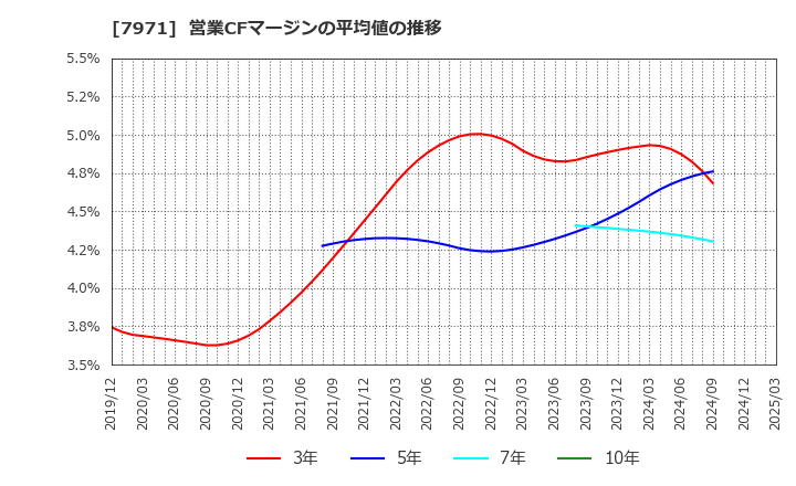 7971 東リ(株): 営業CFマージンの平均値の推移