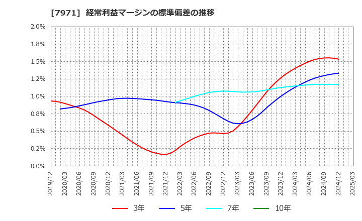 7971 東リ(株): 経常利益マージンの標準偏差の推移