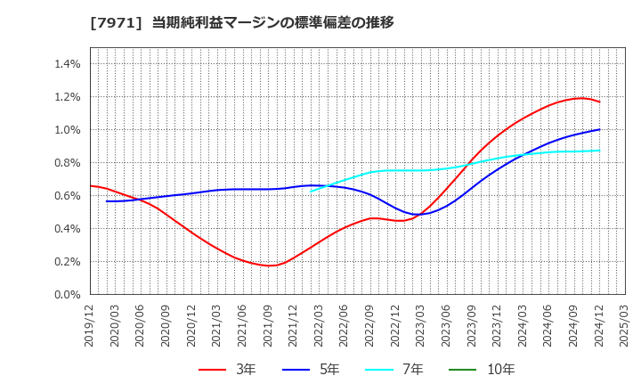 7971 東リ(株): 当期純利益マージンの標準偏差の推移