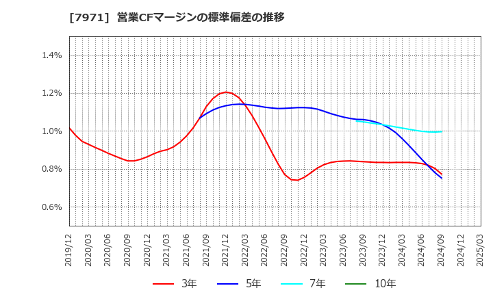 7971 東リ(株): 営業CFマージンの標準偏差の推移