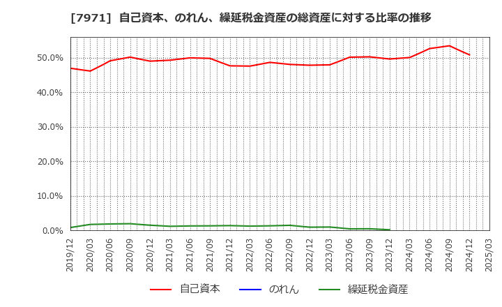 7971 東リ(株): 自己資本、のれん、繰延税金資産の総資産に対する比率の推移
