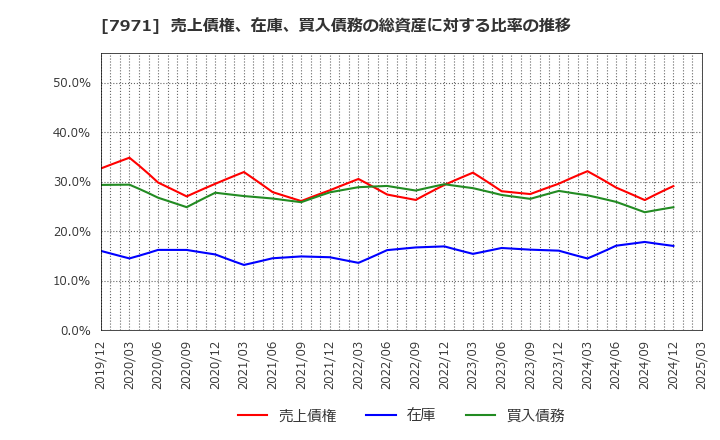 7971 東リ(株): 売上債権、在庫、買入債務の総資産に対する比率の推移
