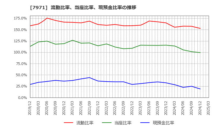 7971 東リ(株): 流動比率、当座比率、現預金比率の推移