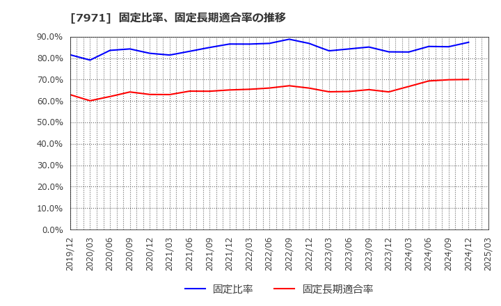7971 東リ(株): 固定比率、固定長期適合率の推移