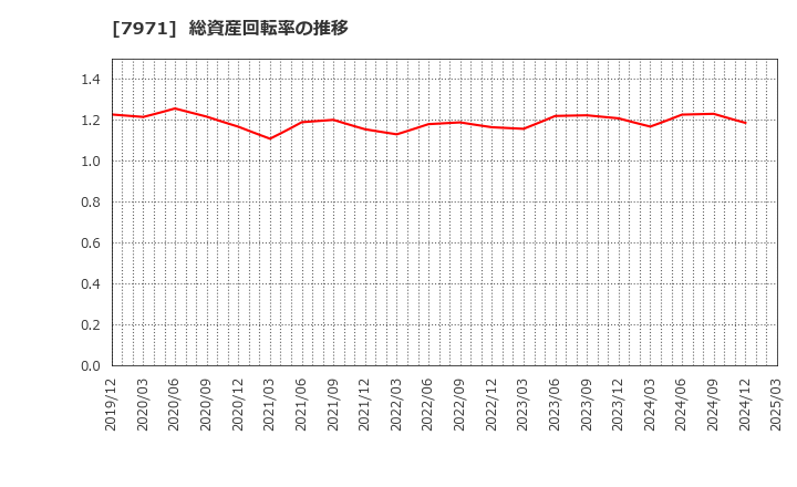 7971 東リ(株): 総資産回転率の推移