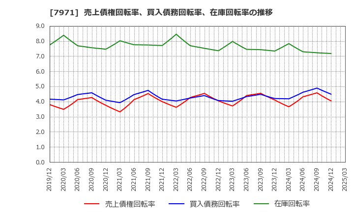 7971 東リ(株): 売上債権回転率、買入債務回転率、在庫回転率の推移