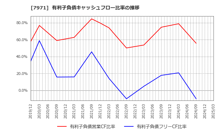 7971 東リ(株): 有利子負債キャッシュフロー比率の推移