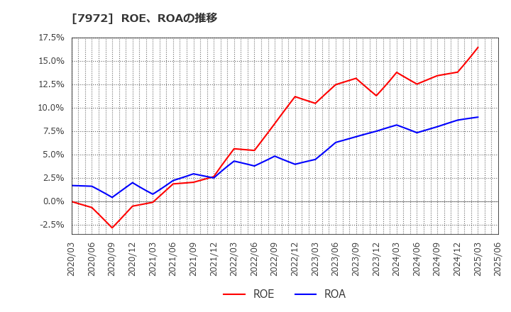 7972 (株)イトーキ: ROE、ROAの推移