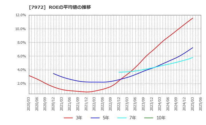 7972 (株)イトーキ: ROEの平均値の推移