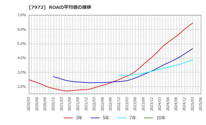 7972 (株)イトーキ: ROAの平均値の推移