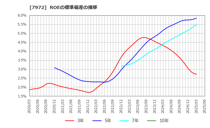 7972 (株)イトーキ: ROEの標準偏差の推移