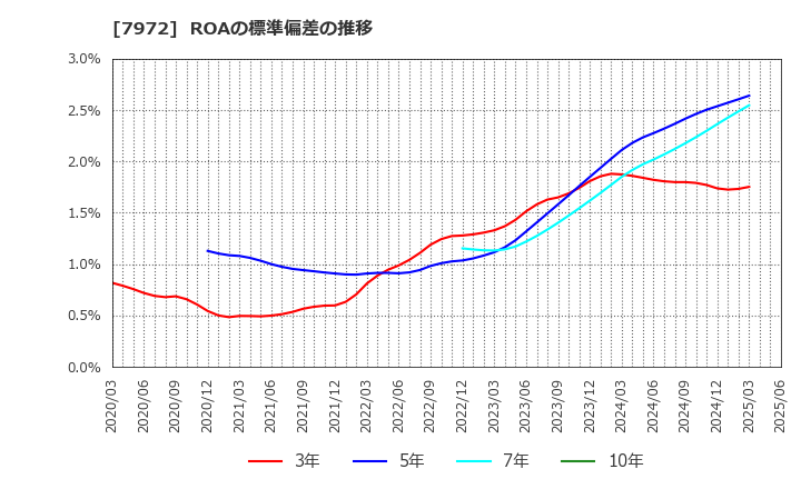 7972 (株)イトーキ: ROAの標準偏差の推移