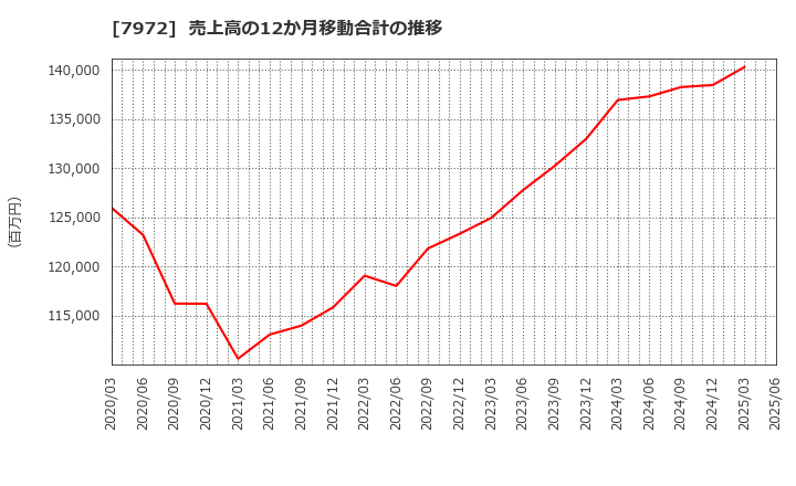 7972 (株)イトーキ: 売上高の12か月移動合計の推移