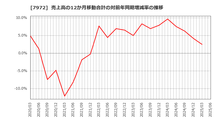 7972 (株)イトーキ: 売上高の12か月移動合計の対前年同期増減率の推移