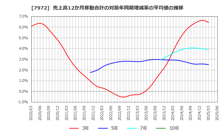 7972 (株)イトーキ: 売上高12か月移動合計の対前年同期増減率の平均値の推移