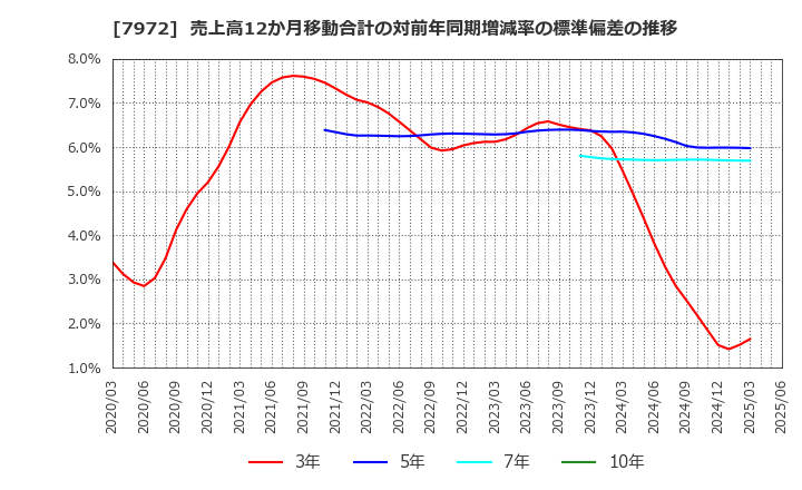 7972 (株)イトーキ: 売上高12か月移動合計の対前年同期増減率の標準偏差の推移