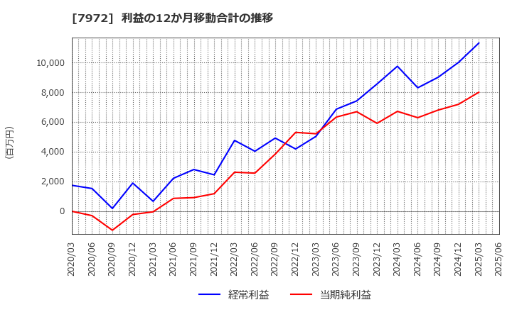 7972 (株)イトーキ: 利益の12か月移動合計の推移