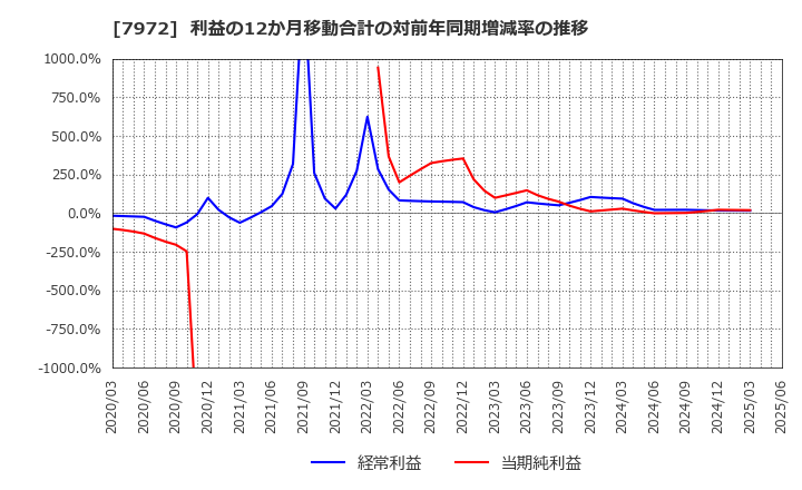 7972 (株)イトーキ: 利益の12か月移動合計の対前年同期増減率の推移