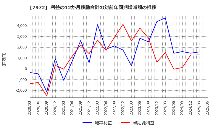 7972 (株)イトーキ: 利益の12か月移動合計の対前年同期増減額の推移