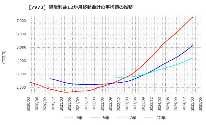 7972 (株)イトーキ: 経常利益12か月移動合計の平均値の推移