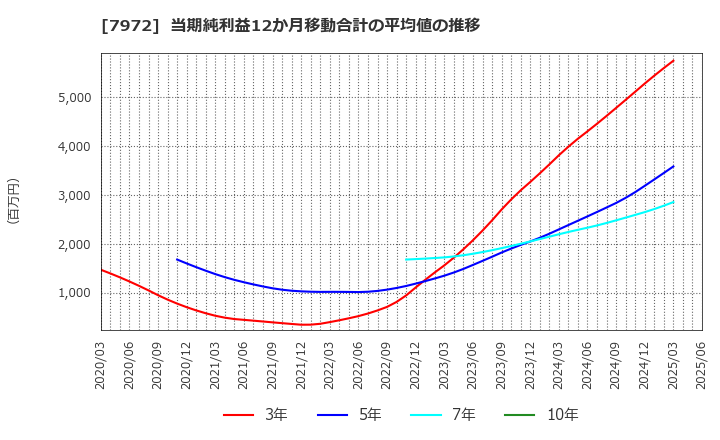7972 (株)イトーキ: 当期純利益12か月移動合計の平均値の推移